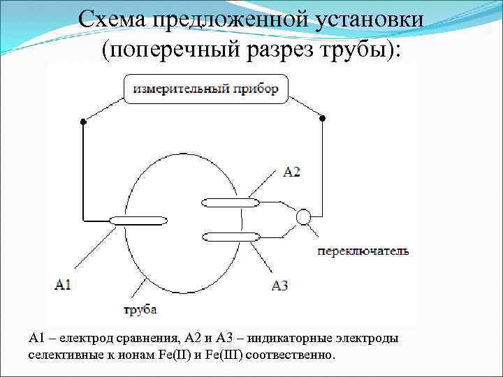 Схема предложенной установки (поперечный разрез трубы): А 1 – електрод сравнения, А 2 и