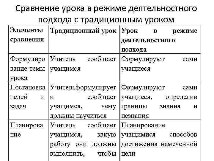 Сравнение урока в режиме деятельностного подхода с традиционным уроком Элементы Традиционный урок Урок в