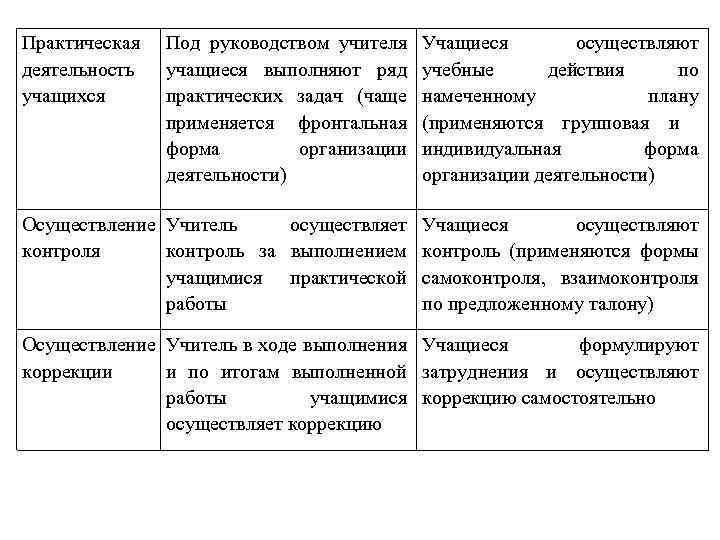 Практическая деятельность учащихся Под руководством учителя учащиеся выполняют ряд практических задач (чаще применяется фронтальная