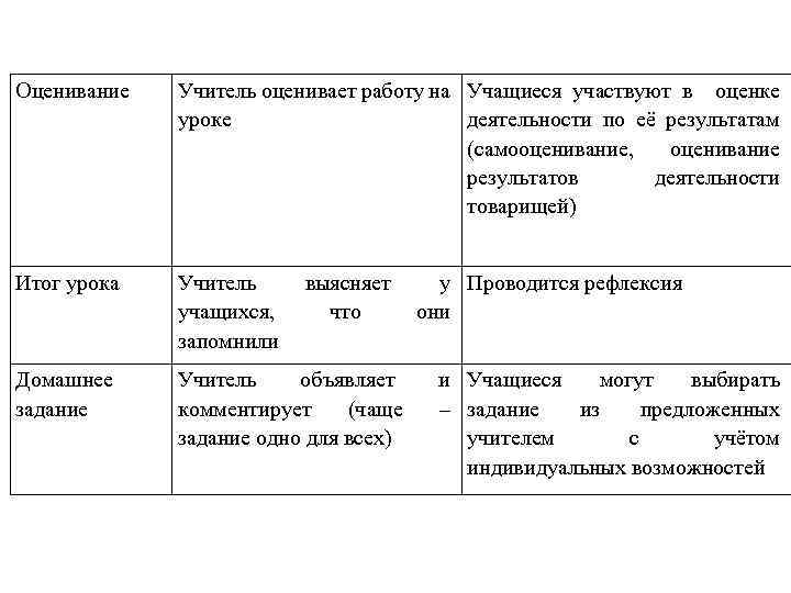 Оценивание Учитель оценивает работу на Учащиеся участвуют в оценке уроке деятельности по её результатам