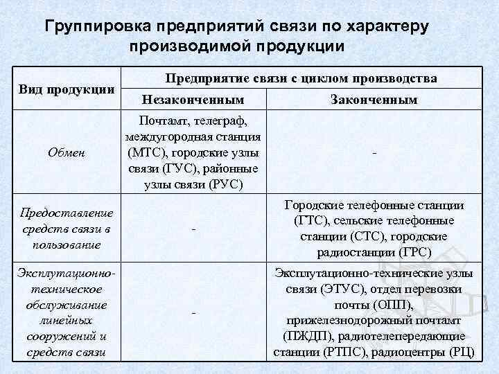 Группировка предприятий связи по характеру производимой продукции Вид продукции Обмен Предоставление средств связи в