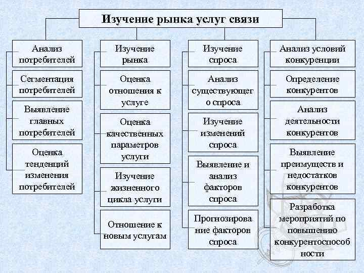 Характеристика услуг связи. Изучение рынка услуг. Характеристики исследования рынка. Характеристики услуг связи. Исследование рынка спрос.