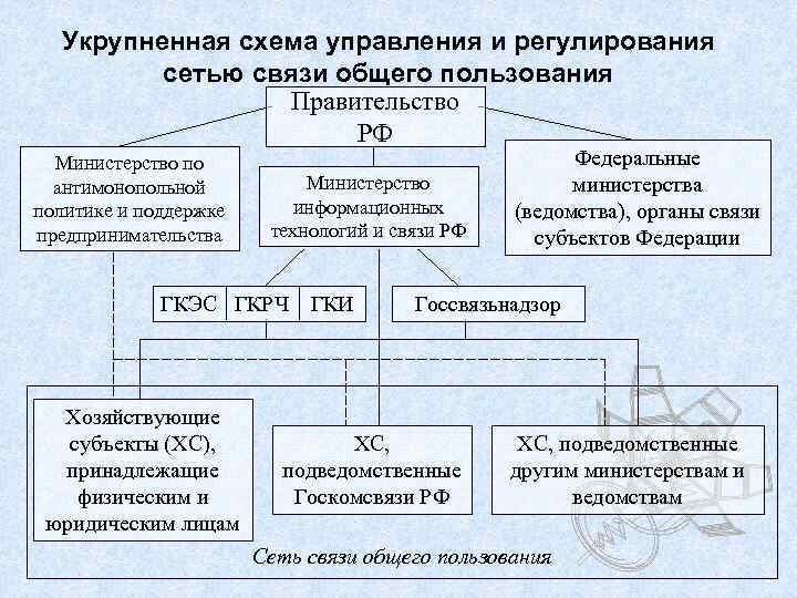 Отрасль связи. Структура отрасли связи. Структура отрасли связи России. Экономическая характеристика связи. Укрупненная структура системы управления.