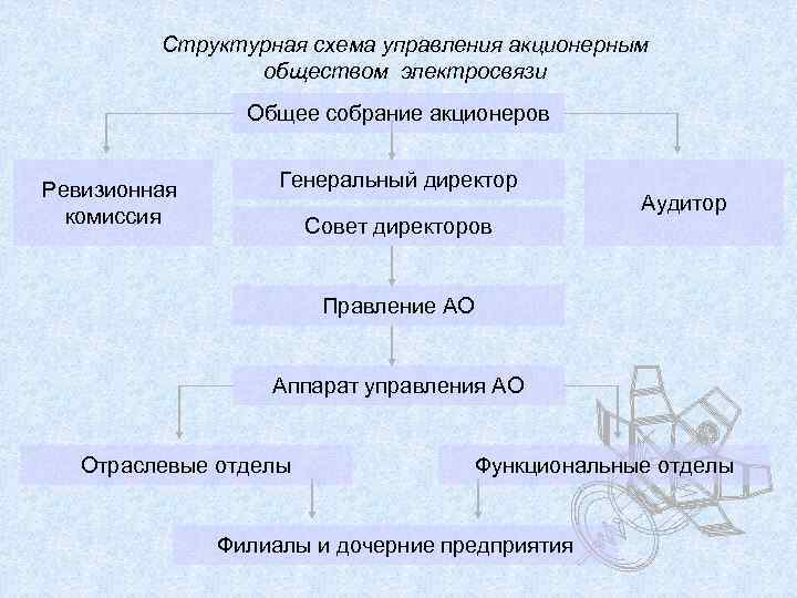 Структурная схема управления акционерным обществом электросвязи Общее собрание акционеров Ревизионная комиссия Генеральный директор Совет