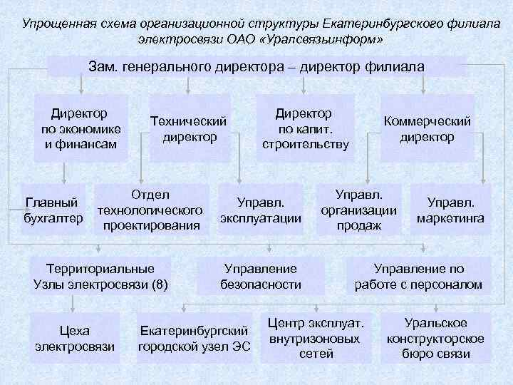 Упрощенная схема организационной структуры Екатеринбургского филиала электросвязи ОАО «Уралсвязьинформ» Зам. генерального директора – директор