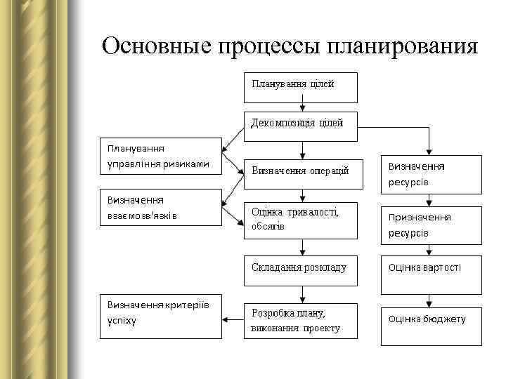 Основные процессы планирования 