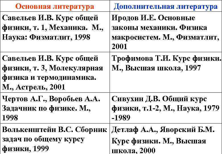 Основная литература Дополнительная литература Савельев И. В. Курс общей Иродов И. Е. Основные физики,
