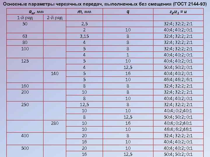 Основные параметры червячных передач, выполненных без смещения (ГОСТ 2144 -93) аw, мм 1 -й