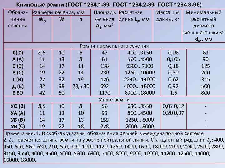 Размеры клиновых ремней таблица по профилям