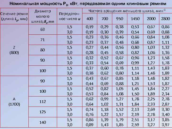Номинальная мощность Р 0, к. Вт, передаваемая одним клиновым ремнем Диаметр Сечение ремня малого