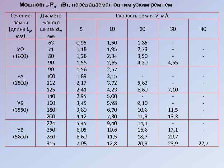 Мощность Ро, к. Вт, передаваемая одним узким ремнем Сечение ремня (длина Lр, мм) УО