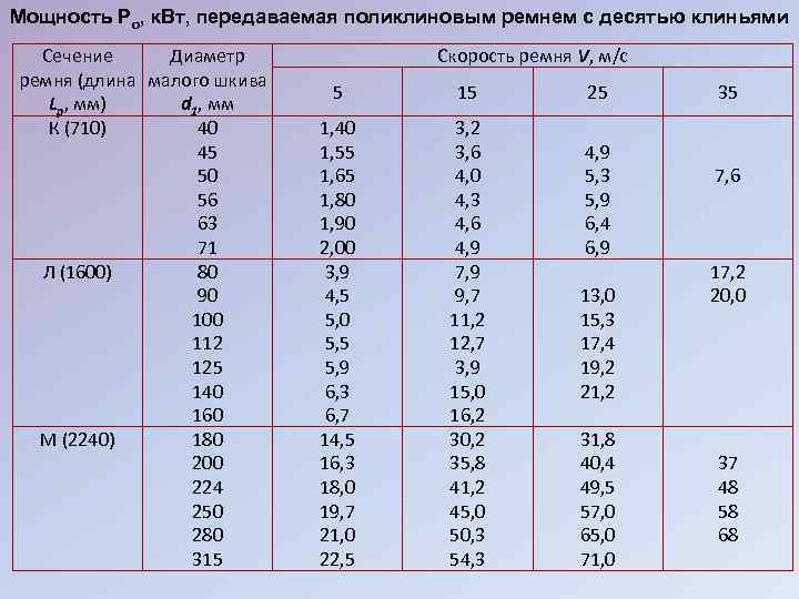 Сечение через диаметр. Размеры поликлиновых ремней 6pk таблица. Ремни поликлиновые передаваемая мощность. Мощность передаваемая поликлиновым ремнем таблица. Таблица поликлиновых ремней 6 РК.