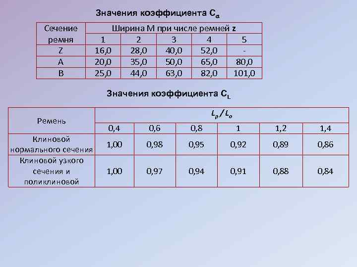 Значения коэффициента С Сечение ремня Z А В Ширина М при числе ремней z