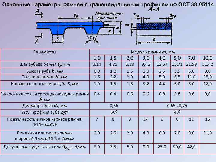 Основные параметры ремней с трапецеидальным профилем по ОСТ 38 -05114 Параметры Шаг зубьев ремня