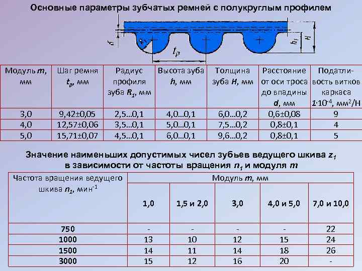 Длина передачи. Зубчатые ремни т5 таблица размеров. Маркировка зубчатых ремней ат5. Зубчатый ремень шаг 9.525. Зубчатые ремни привода Размеры.