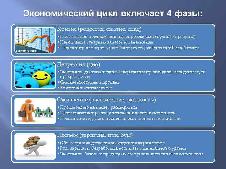 Экономический цикл включает 4 фазы: Кризис (рецессия, сжатие, спад) • Превышение предложения над спросом;