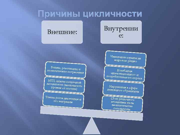 Причины цикличности Внешние: Внутренни е: Изменение стран ын мировом рынке а Войны, револю политические