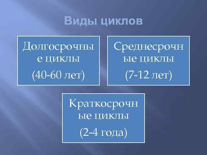 Виды циклов Долгосрочны е циклы Среднесрочн ые циклы (40 -60 лет) (7 -12 лет)