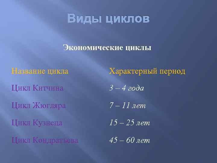 Виды циклов Экономические циклы Название цикла Характерный период Цикл Китчина 3 – 4 года