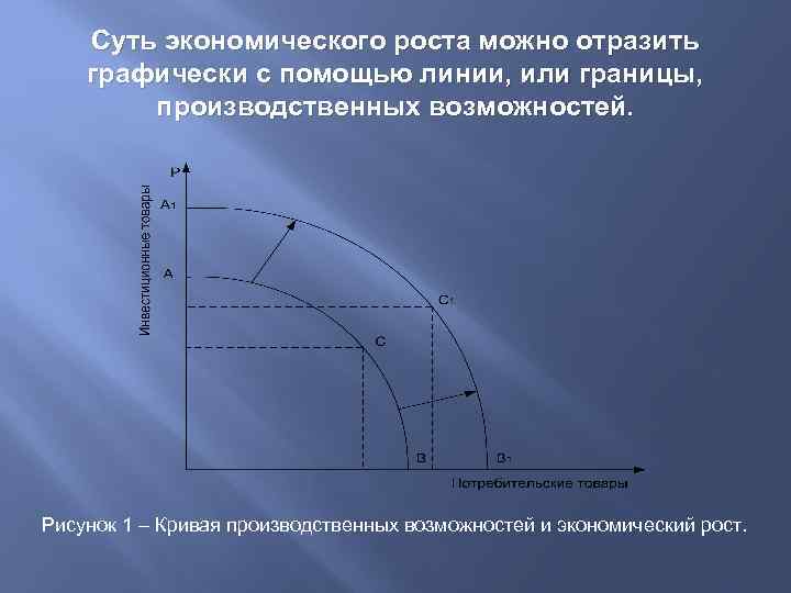 Суть экономического роста можно отразить графически с помощью линии, или границы, производственных возможностей. Рисунок