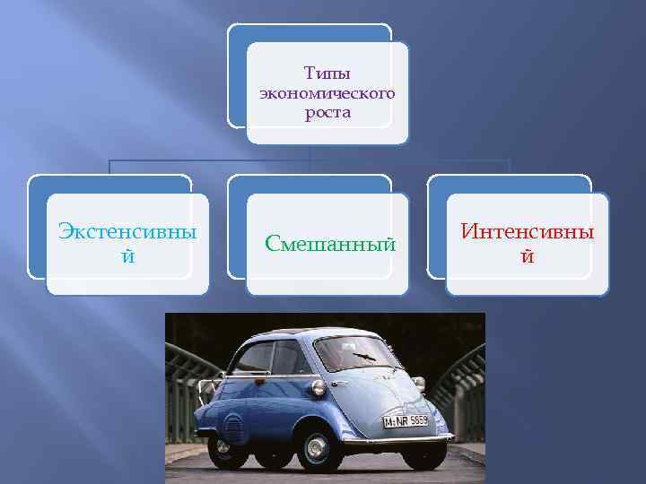 Типы экономического роста Экстенсивны й Смешанный Интенсивны й 