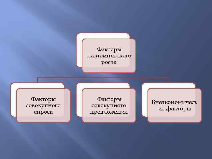 Факторы экономического роста Факторы совокупного спроса Факторы совокупного предложения Внеэкономическ ие факторы 