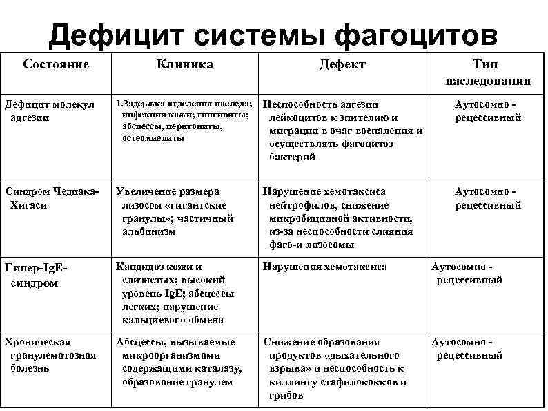 Дефицит системы фагоцитов Состояние Клиника Дефект Тип наследования Дефицит молекул адгезии 1. Задержка отделения