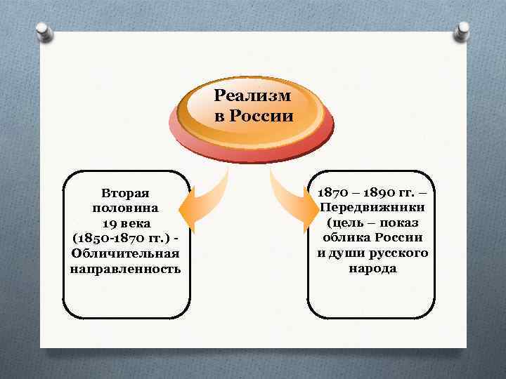 Реализм в России Вторая половина 19 века (1850 -1870 гг. ) Обличительная направленность 1870