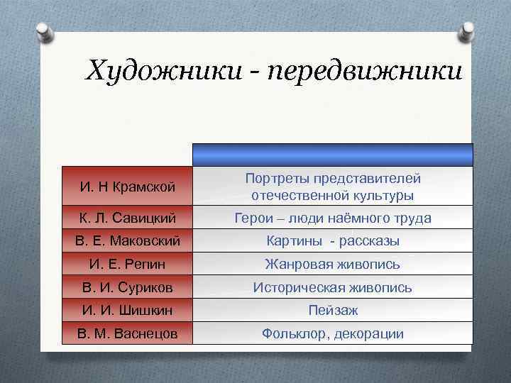 Художники - передвижники И. Н Крамской Портреты представителей отечественной культуры К. Л. Савицкий Герои