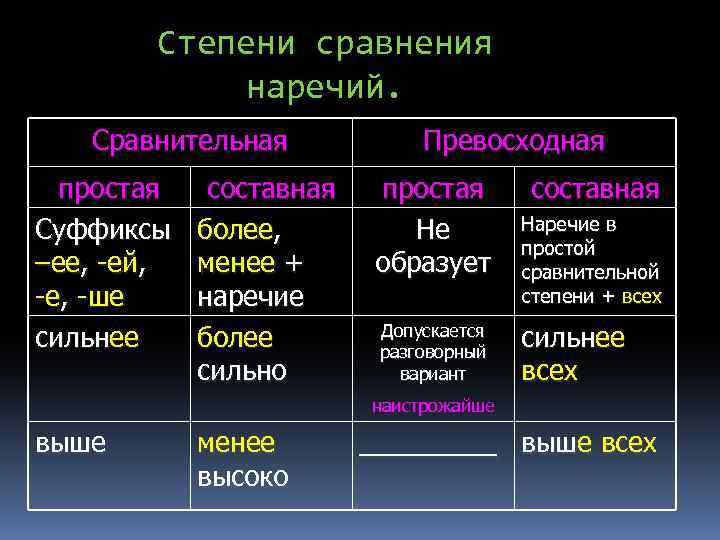Степени сравнения наречий. Сравнительная простая Суффиксы –ее, -ей, -е, -ше сильнее составная более, менее