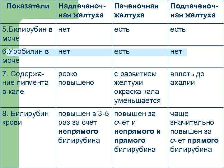 Показатели Надпеченочная желтуха Подпеченочная желтуха 5. Билирубин в нет моче есть 6. Уробилин в