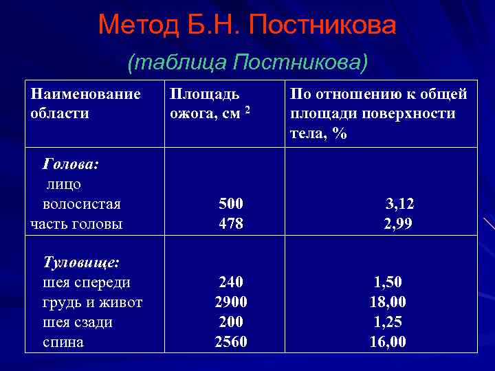 Метод Б. Н. Постникова (таблица Постникова) Наименование области Голова: лицо волосистая часть головы Туловище: