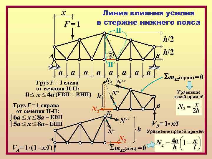 Линия влияния усилия в стержне нижнего пояса II х F=1 h/2 A а а