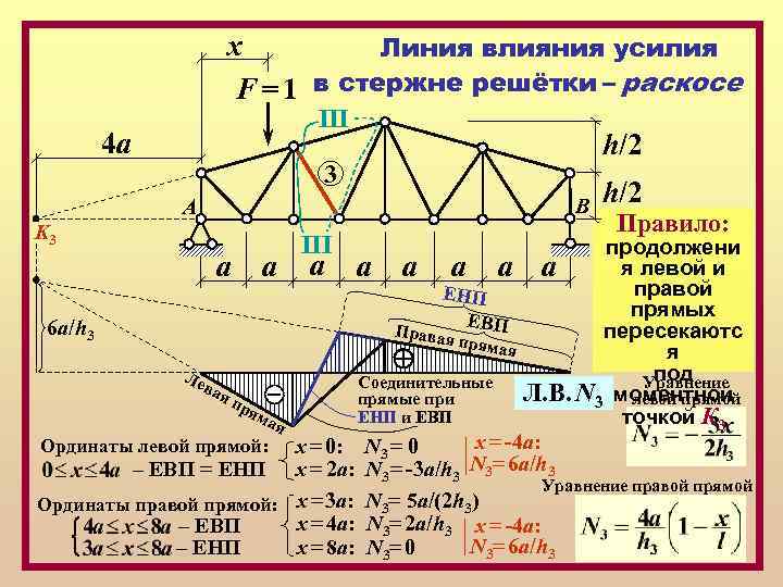 х Линия влияния усилия F = 1 в стержне решётки – раскосе III 4