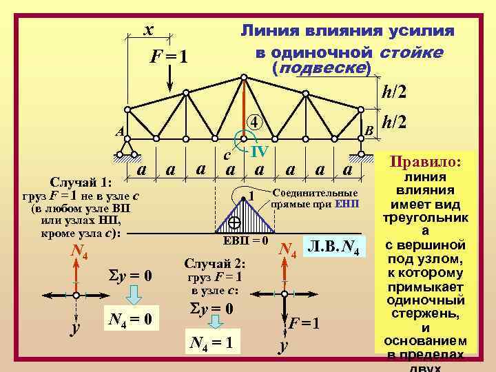 Линия влияния усилия в одиночной стойке (подвеске) х F=1 h/2 4 A а Случай