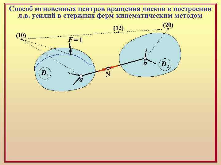 Способ мгновенных центров вращения дисков в построении л. в. усилий в стержнях ферм кинематическим