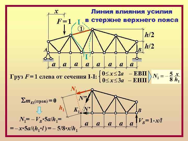 х Линия влияния усилия F = 1 I в стержне верхнего пояса 1 h/2
