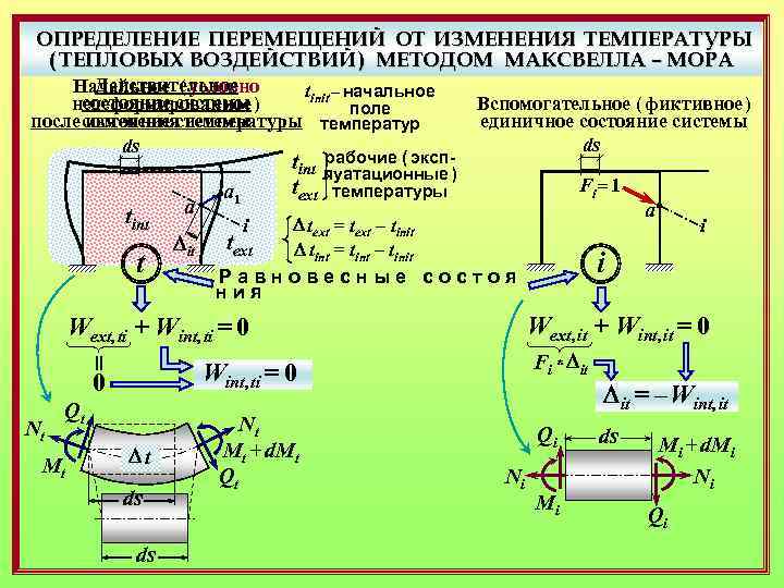 Метод максвелла мора