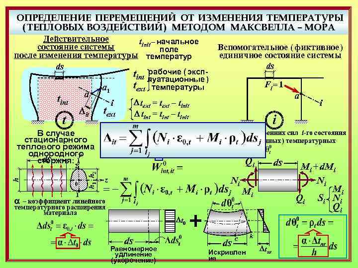 Метод перемещений определение. Определение перемещений от изменения температуры.. Метод Максвелла мора строительная механика. Определение перемещений методом мора. Определение перемещений методом мора от температурного воздействия.