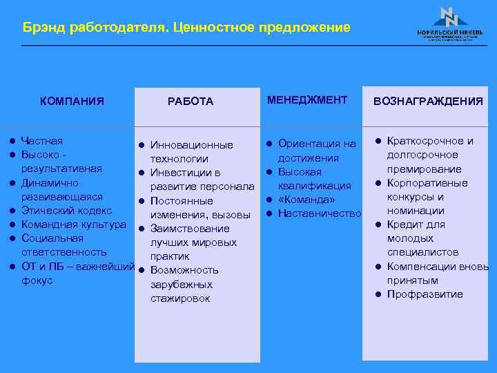 Брэнд работодателя. Ценностное предложение КОМПАНИЯ l l l l Частная l Высоко - результативная