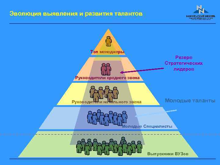Эволюция выявления и развития талантов Топ менеджеры Резерв Стратегических лидеров Руководители среднего звена Руководители