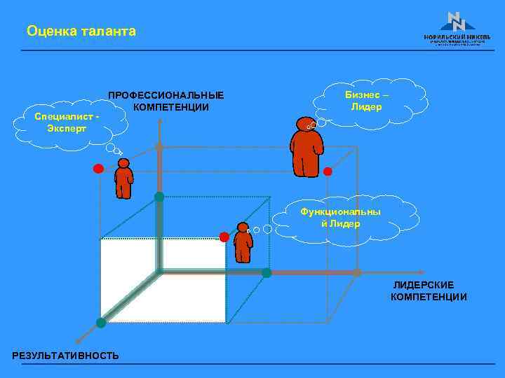 Оценка таланта Специалист - Эксперт ПРОФЕССИОНАЛЬНЫЕ КОМПЕТЕНЦИИ Бизнес – Лидер Функциональны й Лидер ЛИДЕРСКИЕ