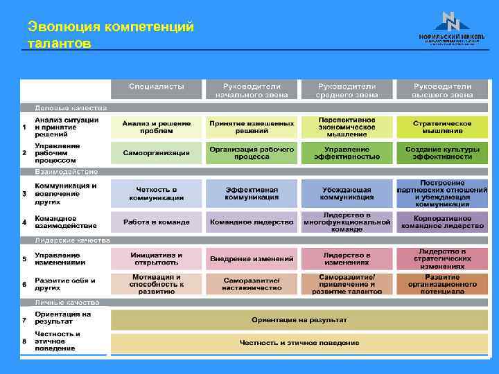 Эволюция компетенций талантов 