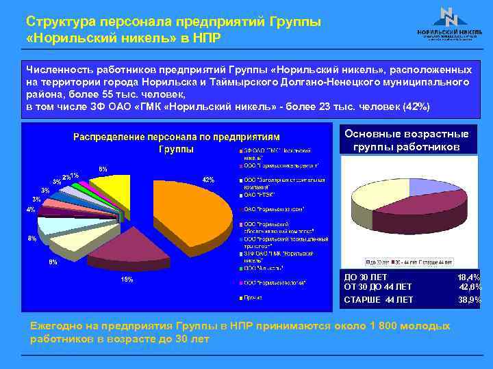 Структура персонала предприятий Группы «Норильский никель» в НПР Численность работников предприятий Группы «Норильский никель»