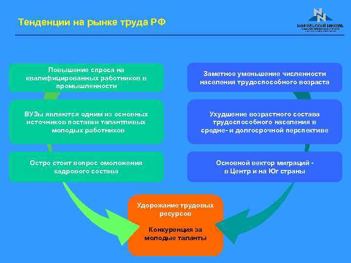 Тенденции на рынке труда РФ Повышение спроса на квалифицированных работников в промышленности Заметное уменьшение