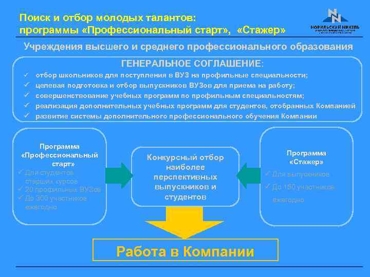 Поиск и отбор молодых талантов: программы «Профессиональный старт» , «Стажер» Учреждения высшего и среднего
