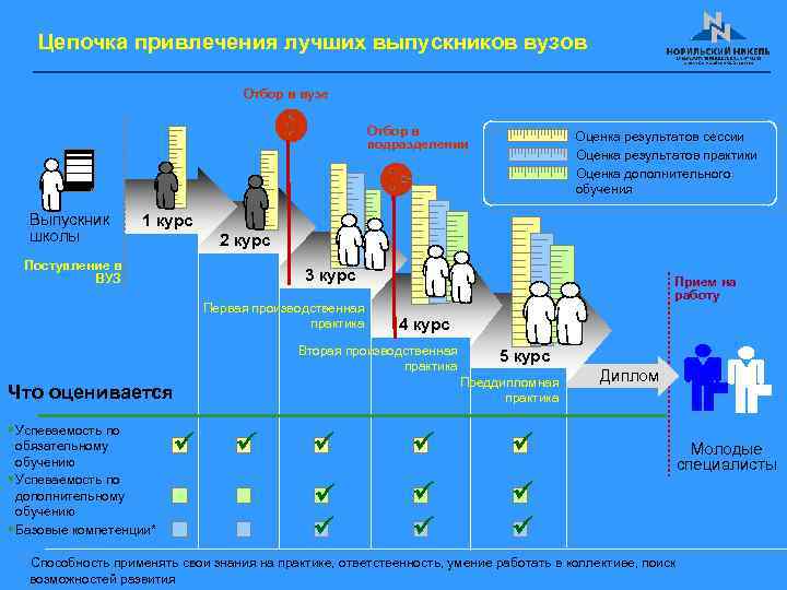 Цепочка привлечения лучших выпускников вузов Отбор в вузе Отбор в подразделении Выпускник школы Оценка
