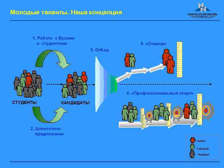 Молодые таланты. Наша концепция 1. Работа с Вузами и студентами 5. «Стажер» 3. Отбор