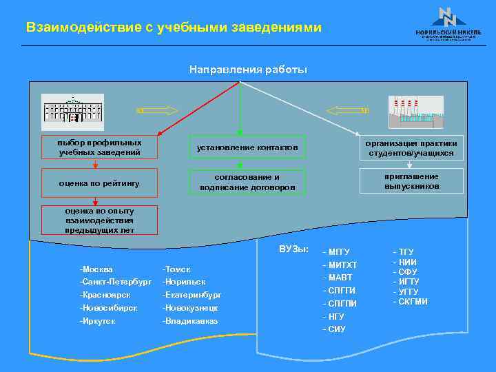 Взаимодействие с учебными заведениями Направления работы выбор профильных учебных заведений установление контактов организация практики