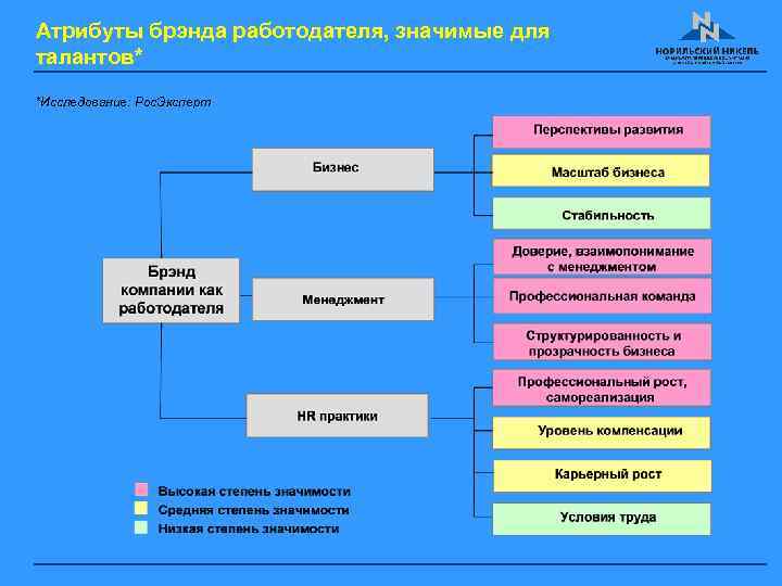 Атрибуты брэнда работодателя, значимые для талантов* *Исследование: Рос. Эксперт 